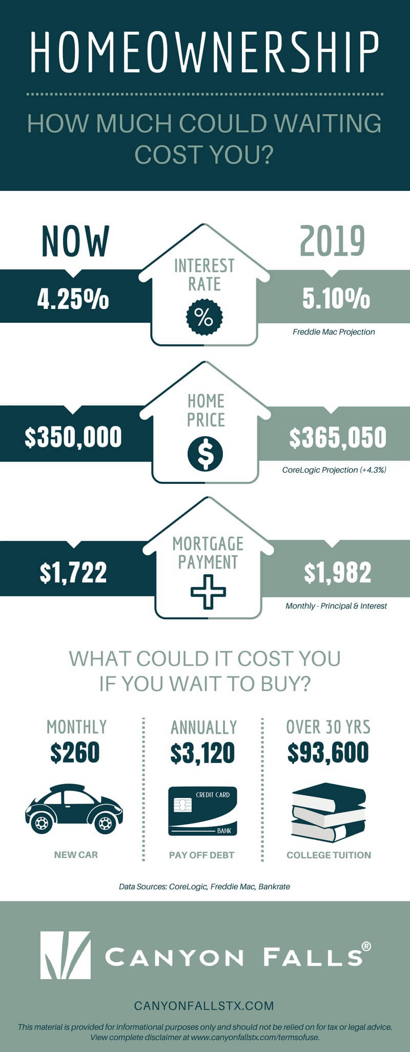 How much does it cost to wait to buy a new home infographic